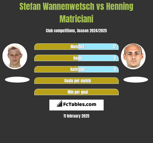 Stefan Wannenwetsch vs Henning Matriciani h2h player stats