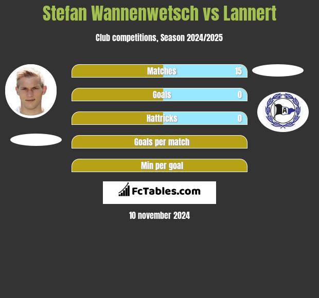 Stefan Wannenwetsch vs Lannert h2h player stats