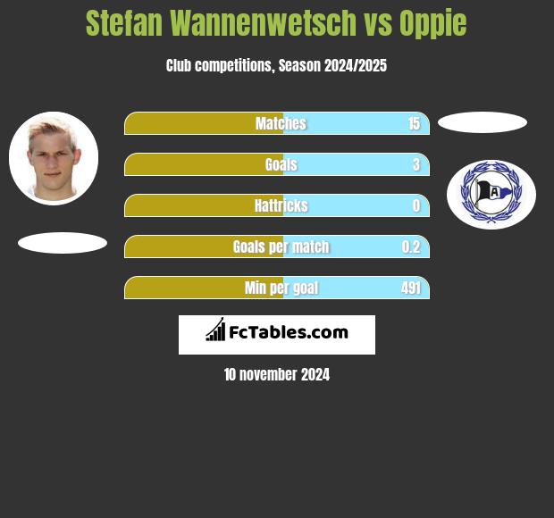 Stefan Wannenwetsch vs Oppie h2h player stats