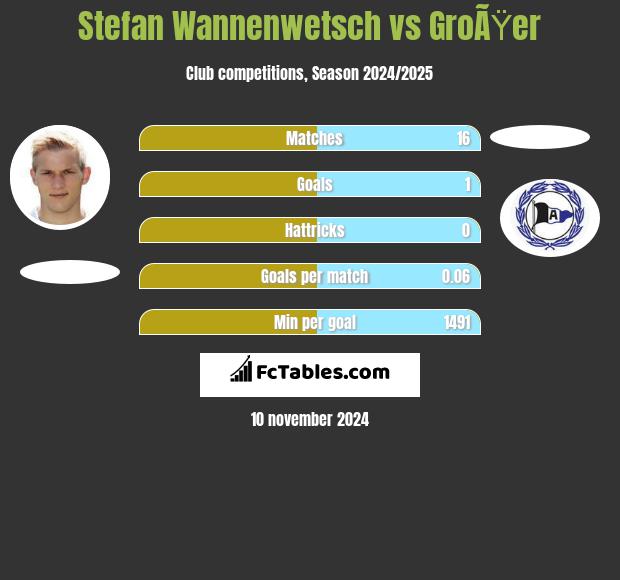 Stefan Wannenwetsch vs GroÃŸer h2h player stats