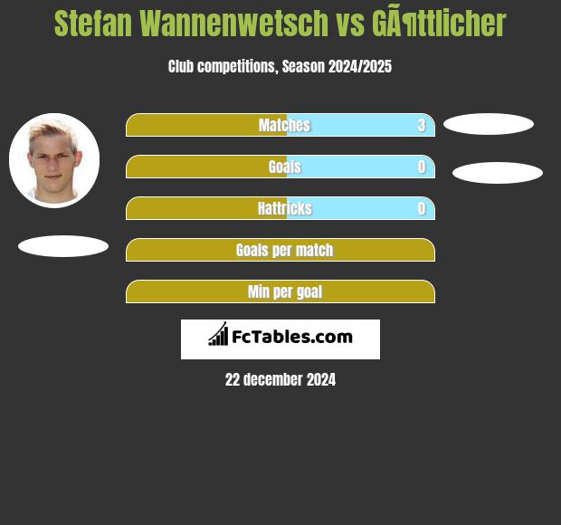 Stefan Wannenwetsch vs GÃ¶ttlicher h2h player stats