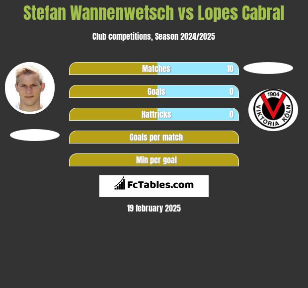 Stefan Wannenwetsch vs Lopes Cabral h2h player stats