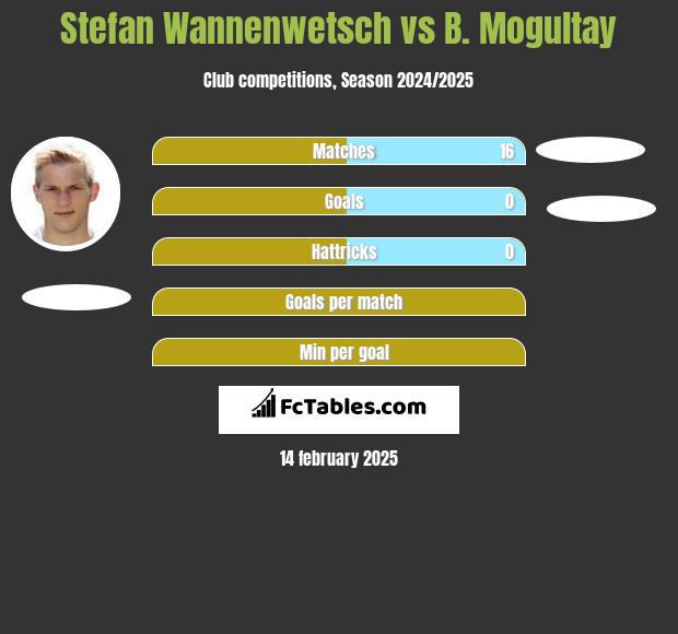 Stefan Wannenwetsch vs B. Mogultay h2h player stats