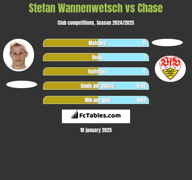 Stefan Wannenwetsch vs Chase h2h player stats