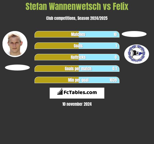 Stefan Wannenwetsch vs Felix h2h player stats