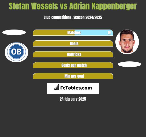 Stefan Wessels vs Adrian Kappenberger h2h player stats