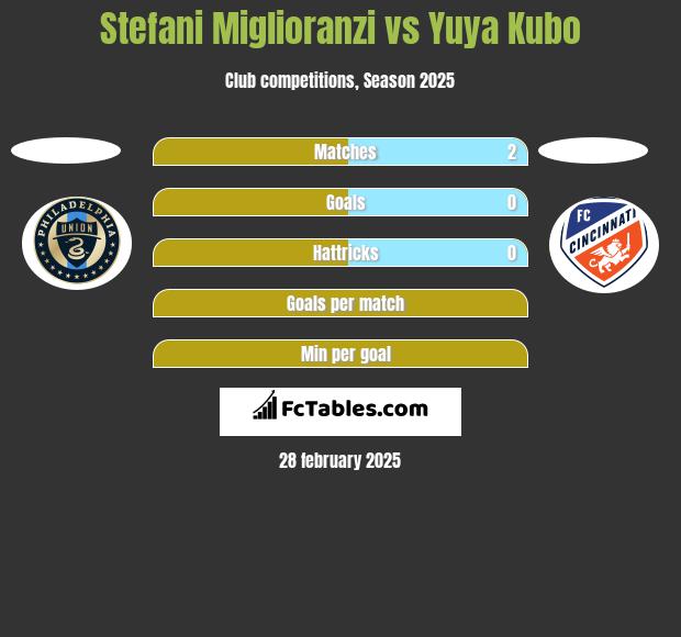 Stefani Miglioranzi vs Yuya Kubo h2h player stats