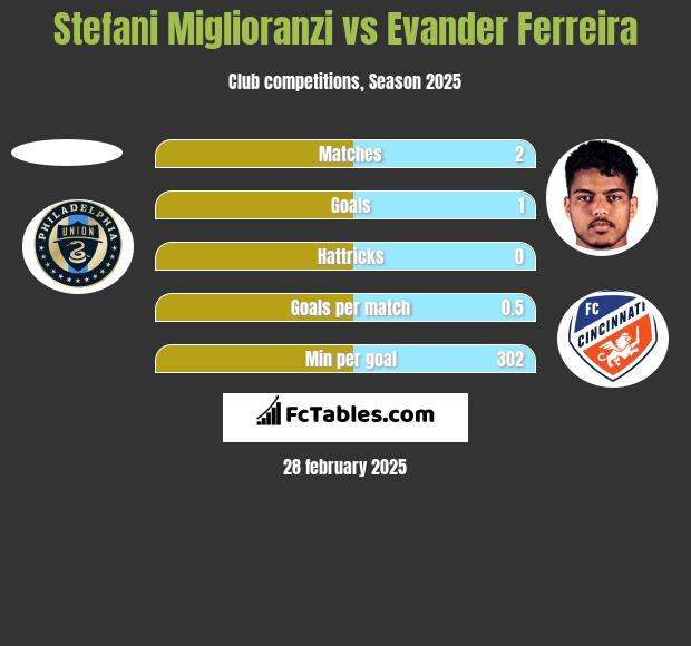 Stefani Miglioranzi vs Evander Ferreira h2h player stats