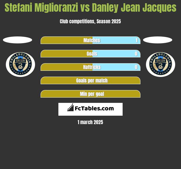 Stefani Miglioranzi vs Danley Jean Jacques h2h player stats