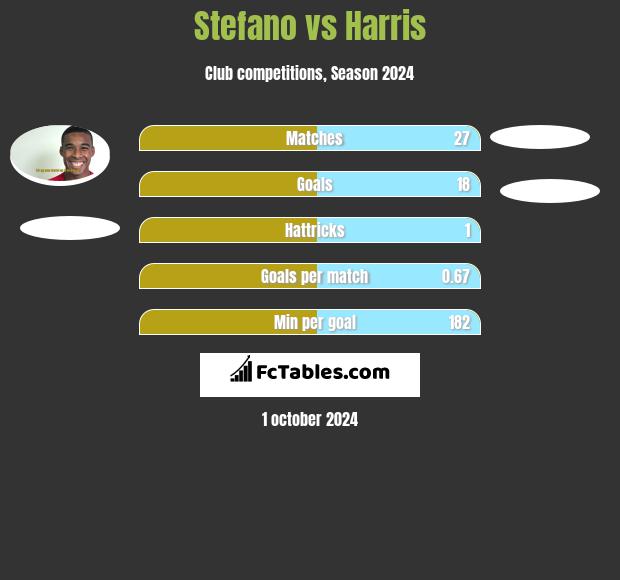 Stefano vs Harris h2h player stats