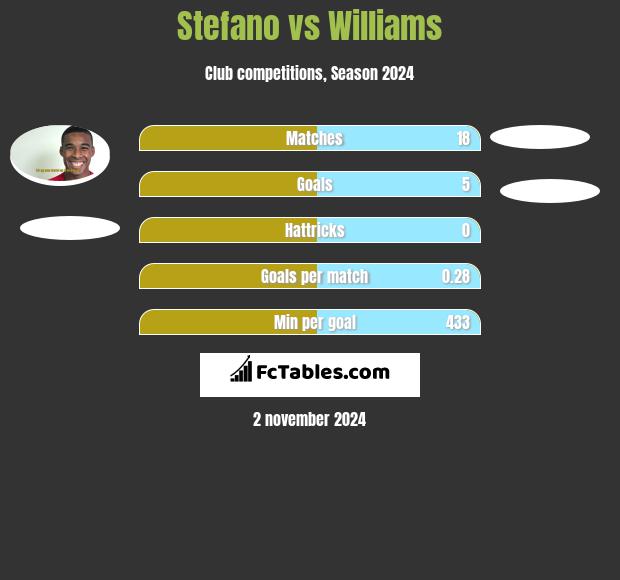 Stefano vs Williams h2h player stats