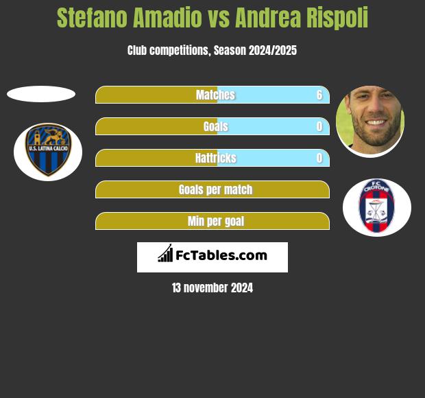 Stefano Amadio vs Andrea Rispoli h2h player stats