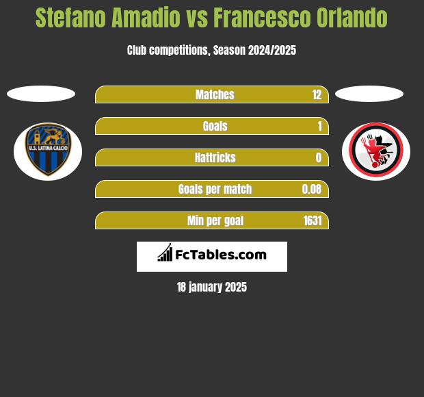 Stefano Amadio vs Francesco Orlando h2h player stats