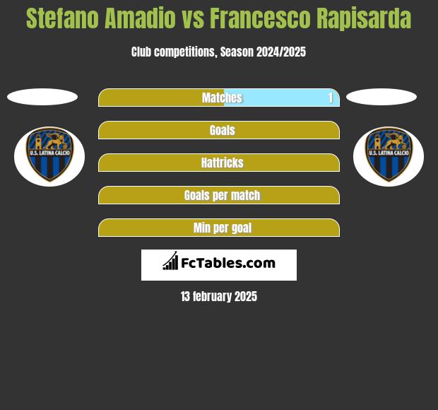 Stefano Amadio vs Francesco Rapisarda h2h player stats