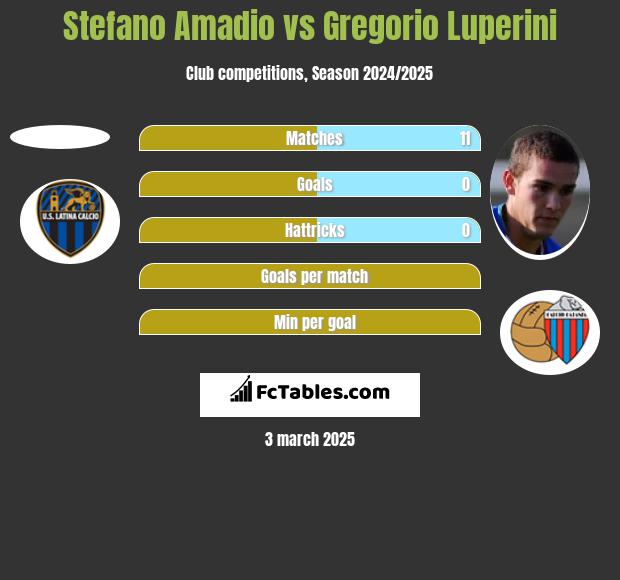 Stefano Amadio vs Gregorio Luperini h2h player stats