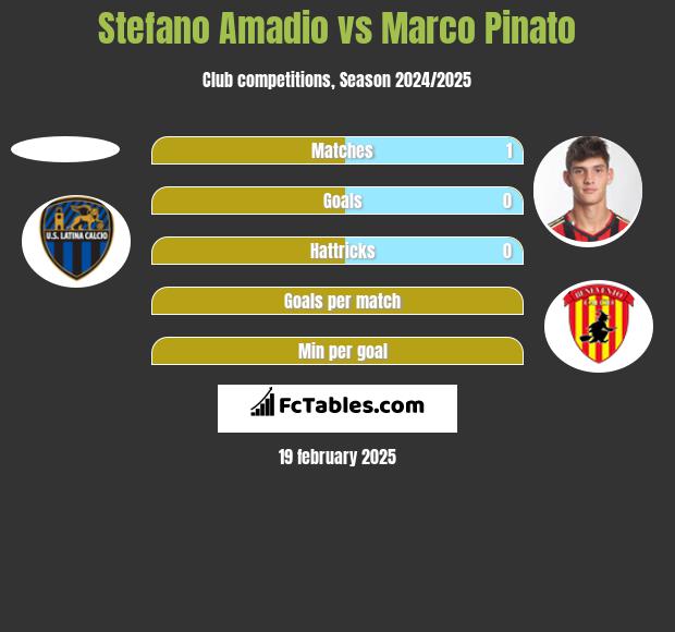 Stefano Amadio vs Marco Pinato h2h player stats