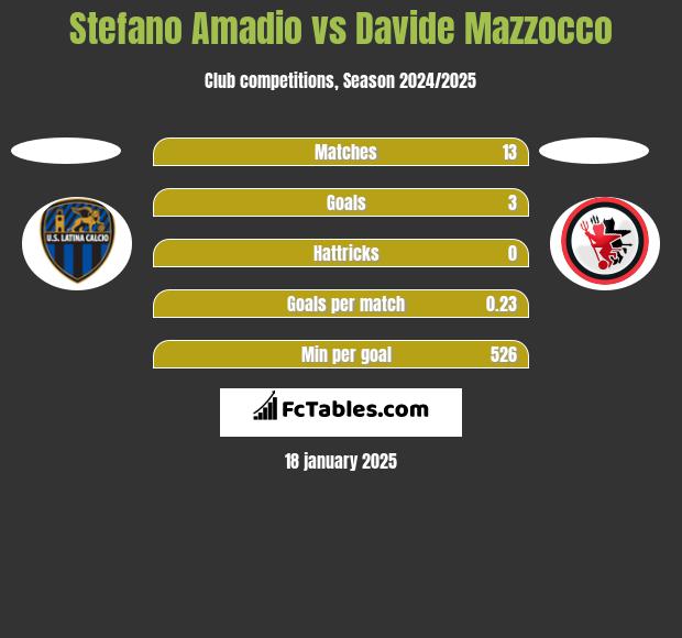 Stefano Amadio vs Davide Mazzocco h2h player stats