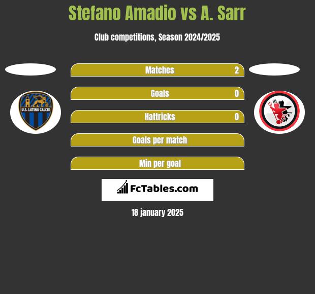 Stefano Amadio vs A. Sarr h2h player stats