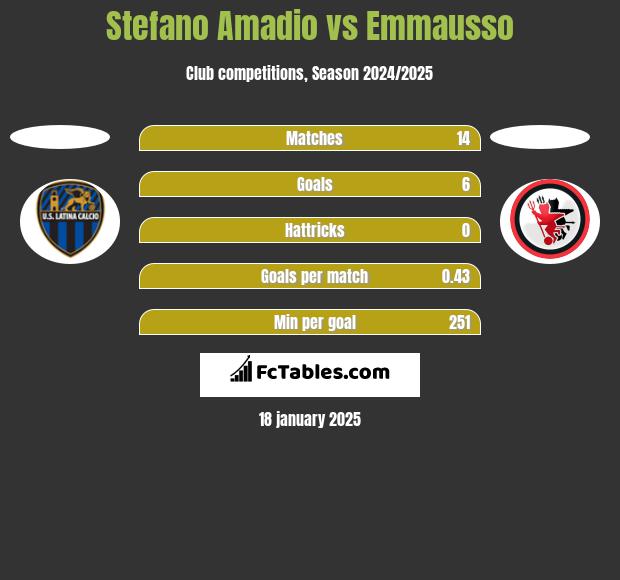 Stefano Amadio vs Emmausso h2h player stats