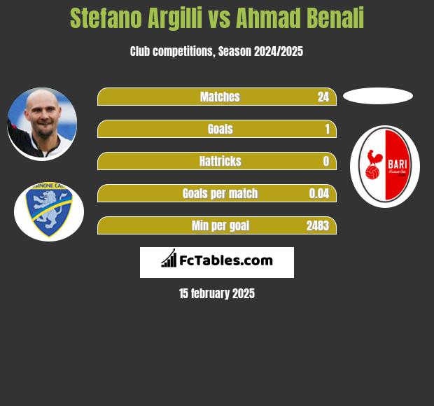 Stefano Argilli vs Ahmad Benali h2h player stats