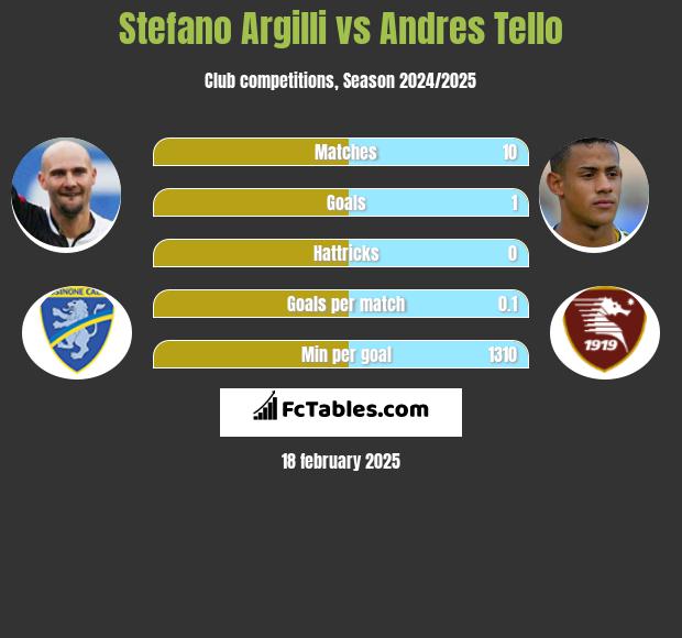 Stefano Argilli vs Andres Tello h2h player stats