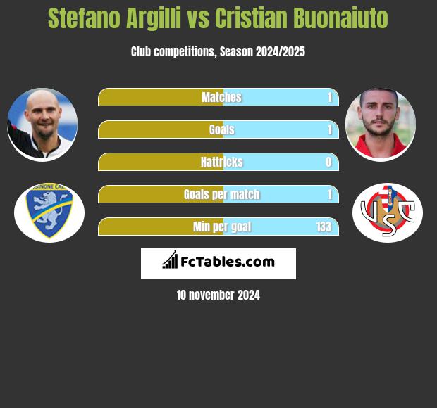 Stefano Argilli vs Cristian Buonaiuto h2h player stats