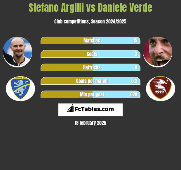 Stefano Argilli vs Daniele Verde h2h player stats