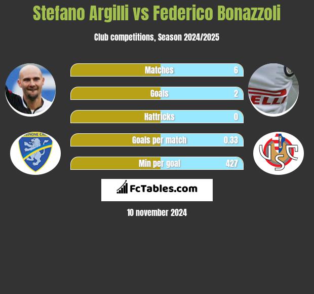 Stefano Argilli vs Federico Bonazzoli h2h player stats