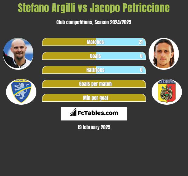 Stefano Argilli vs Jacopo Petriccione h2h player stats