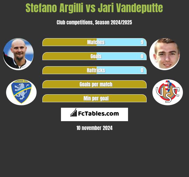 Stefano Argilli vs Jari Vandeputte h2h player stats