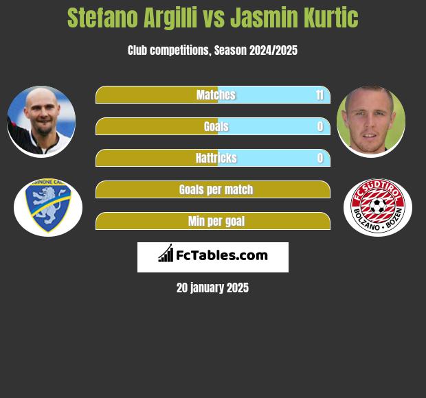 Stefano Argilli vs Jasmin Kurtic h2h player stats