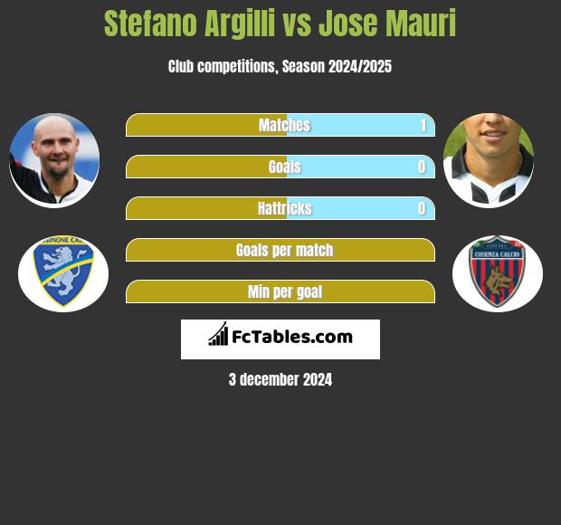 Stefano Argilli vs Jose Mauri h2h player stats