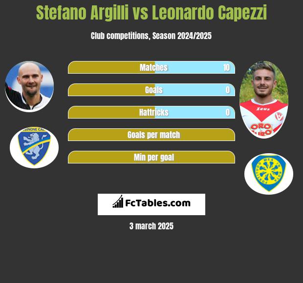 Stefano Argilli vs Leonardo Capezzi h2h player stats