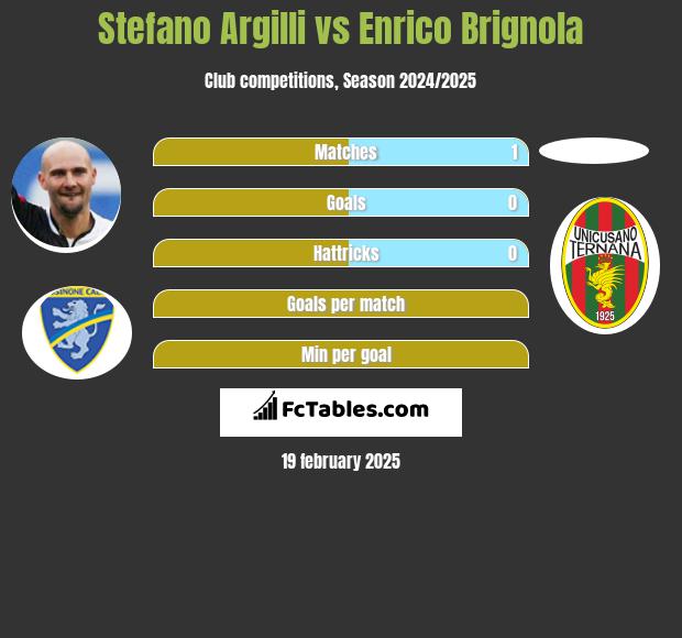 Stefano Argilli vs Enrico Brignola h2h player stats