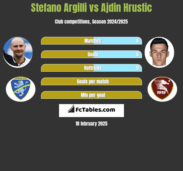 Stefano Argilli vs Ajdin Hrustic h2h player stats