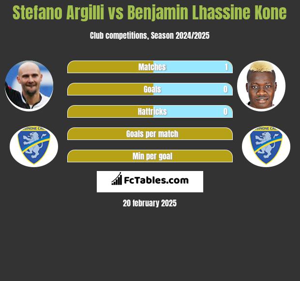 Stefano Argilli vs Benjamin Lhassine Kone h2h player stats