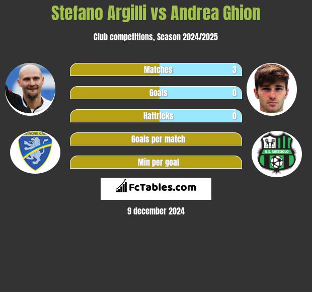 Stefano Argilli vs Andrea Ghion h2h player stats