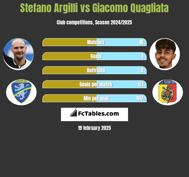 Stefano Argilli vs Giacomo Quagliata h2h player stats