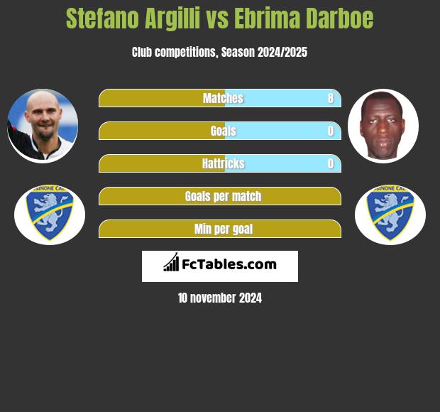 Stefano Argilli vs Ebrima Darboe h2h player stats