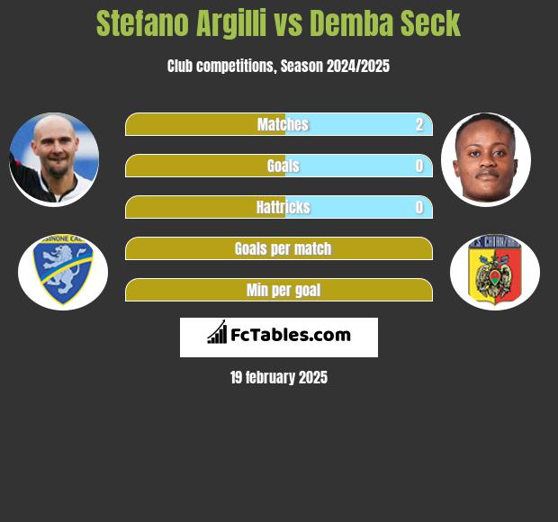 Stefano Argilli vs Demba Seck h2h player stats