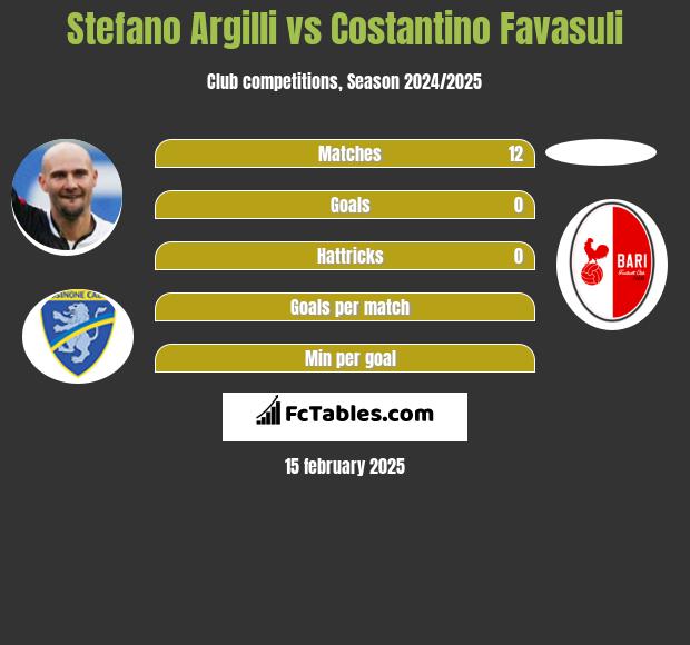 Stefano Argilli vs Costantino Favasuli h2h player stats