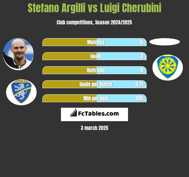 Stefano Argilli vs Luigi Cherubini h2h player stats