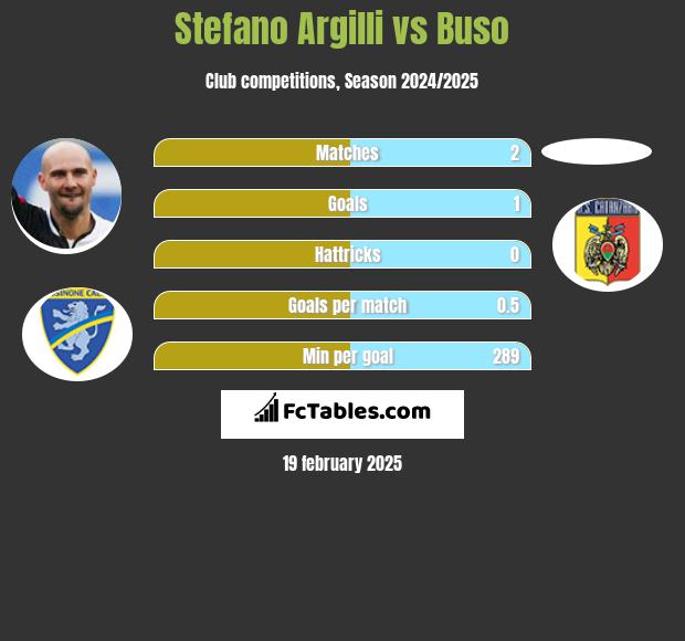 Stefano Argilli vs Buso h2h player stats