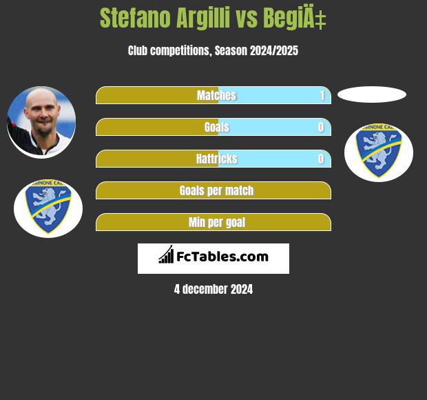 Stefano Argilli vs BegiÄ‡ h2h player stats