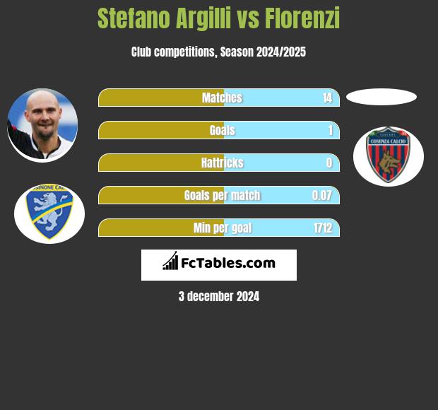 Stefano Argilli vs Florenzi h2h player stats