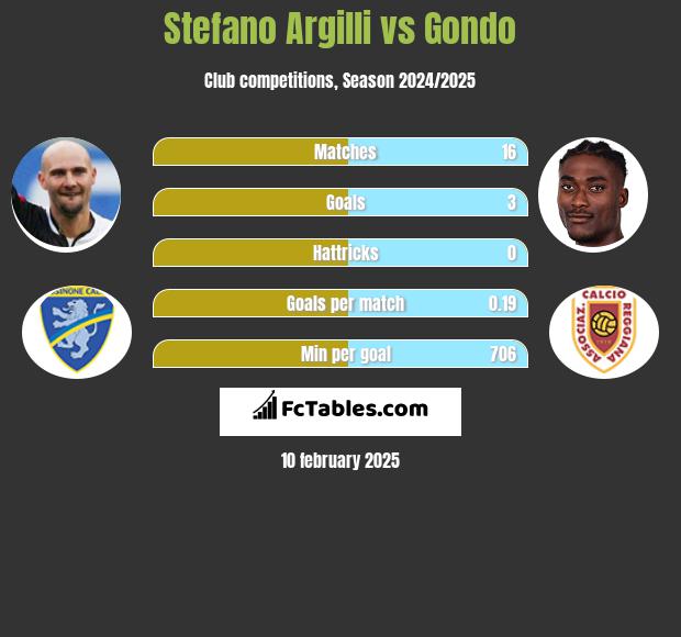 Stefano Argilli vs Gondo h2h player stats