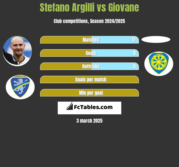 Stefano Argilli vs Giovane h2h player stats