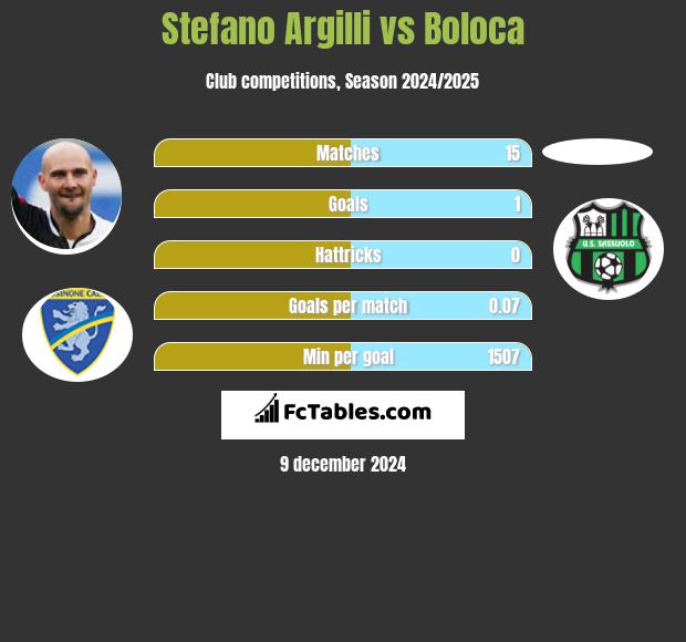 Stefano Argilli vs Boloca h2h player stats