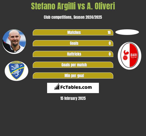 Stefano Argilli vs A. Oliveri h2h player stats