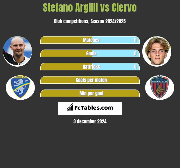 Stefano Argilli vs Ciervo h2h player stats